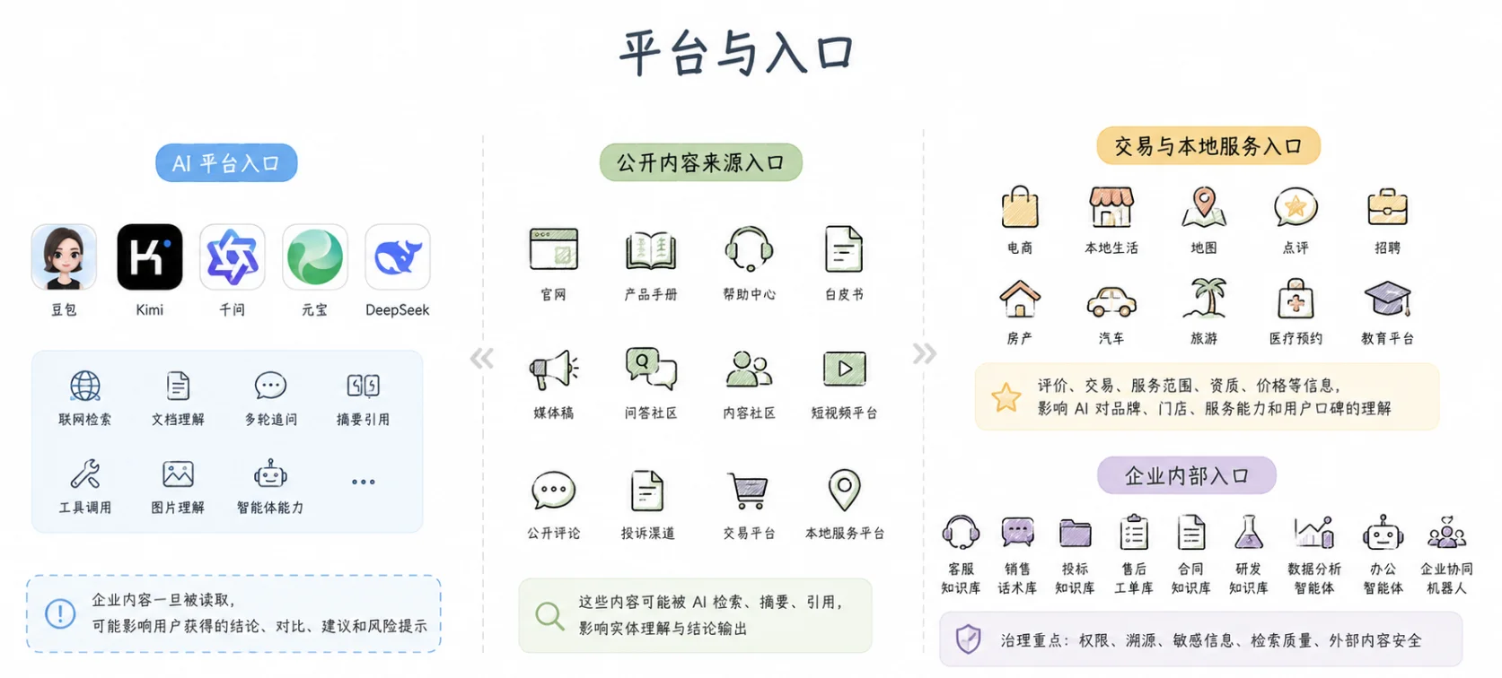 平台与入口